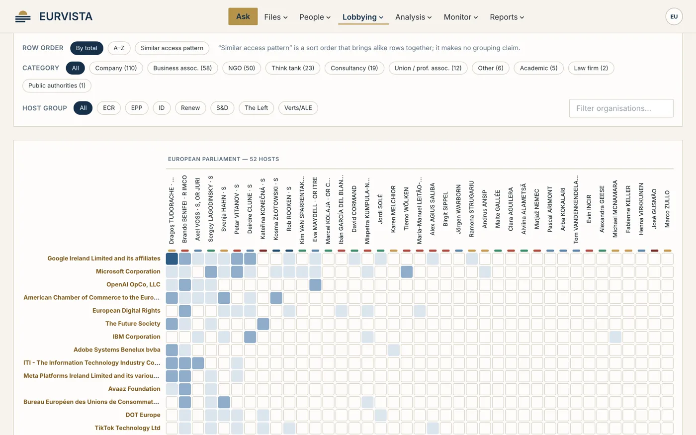 The EURVISTA access matrix, showing which registered organisations met which hosts on one file.