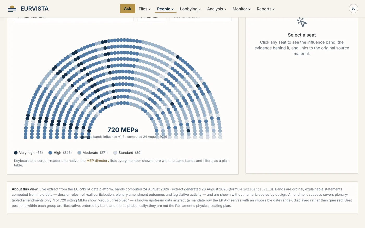 The EURVISTA influence map, a hemicycle of sitting MEPs coloured by influence band.