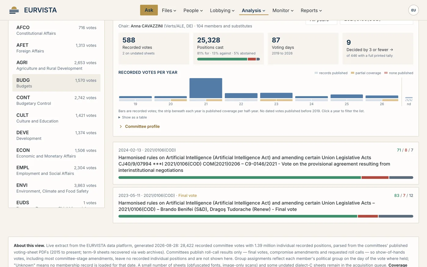 The EURVISTA committee vote explorer, showing recorded roll calls with group breakdowns.
